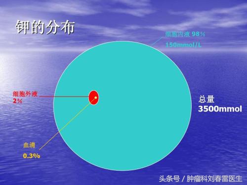 人体如果缺钾，是非常危险的该如何补钾？