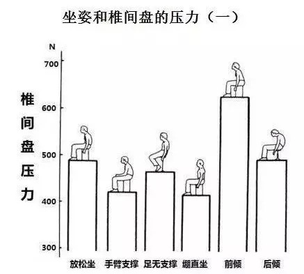 到底什么姿势最伤身？让你条条都中枪的真相！