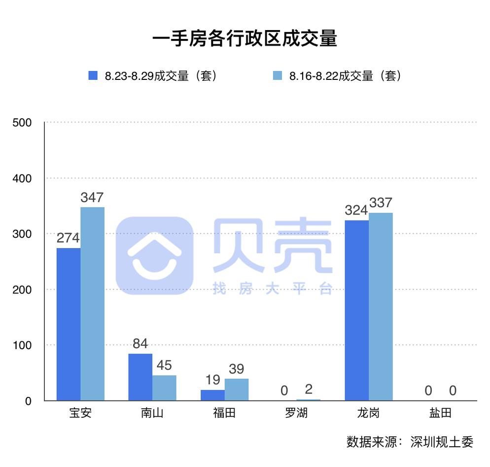 楼市成交价持续下跌,西丽11月二手房成交