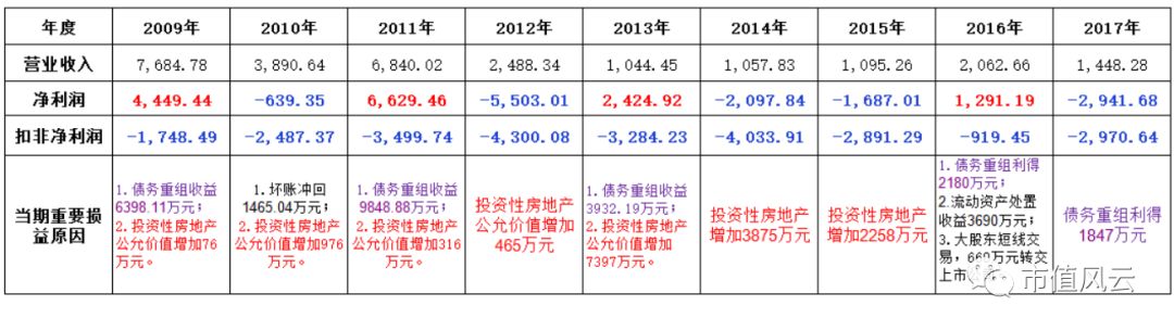 上市18年扣非亏16年，戴帽14载，实控人变8次，山水文化成ST长老