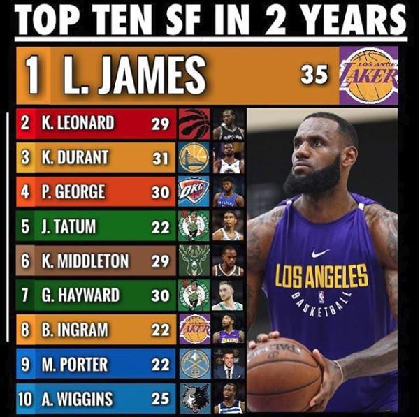 杜兰特早已超过老詹成联盟第一人,美媒列杜兰特比不上詹皇五条理由