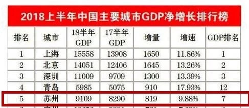 苏州城市经济结构,苏州城市经济排行