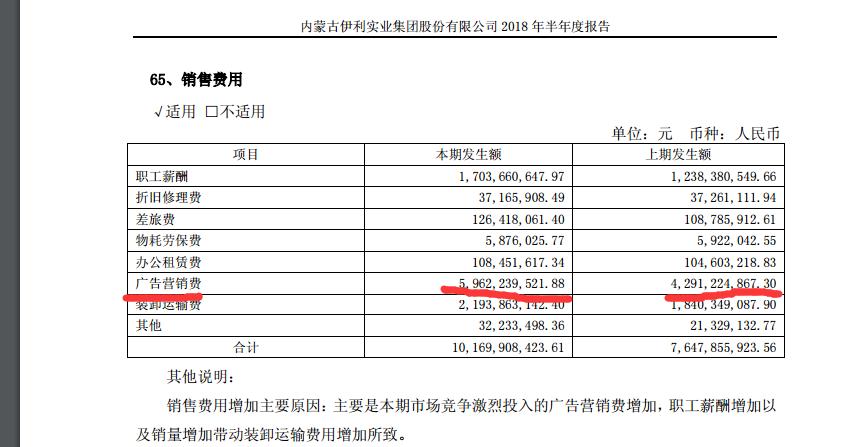 伊利股价大跌背后：半年研发不足1亿销售费用过百亿