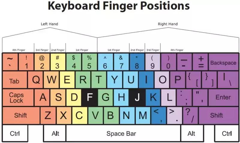 如何矫正键盘打字姿势,有什么办法可以提高键盘打字手法