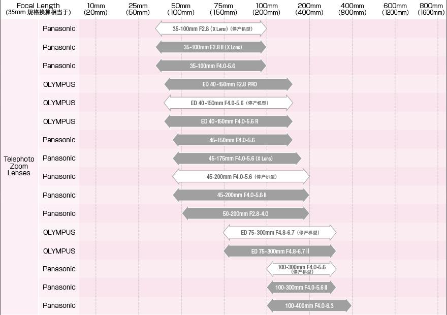 入门微单相机怎么选,m43微单评测