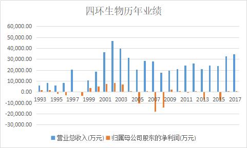 “江苏第二家上市公司”四环生物：上市25年，沦落为第一僵尸股