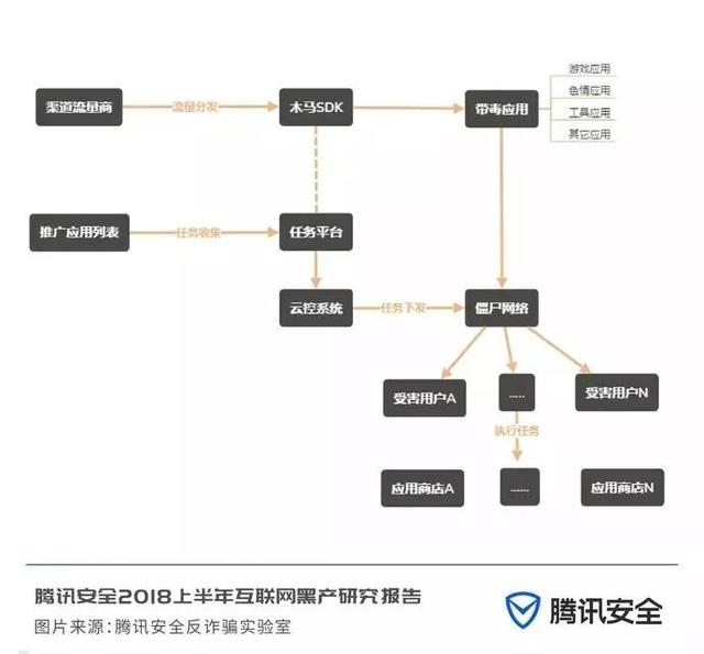 互联网黑色地下产业链是怎么来的,互联网最新黑产报告