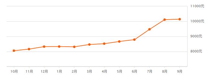 无锡楼市最高房价一览表,无锡2021年九月份之后的房价