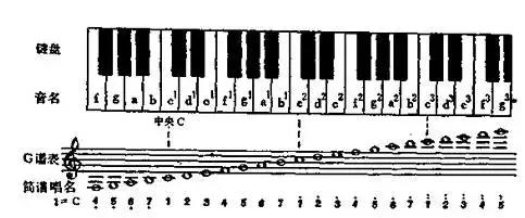 简谱全部知识,浅显易懂简谱