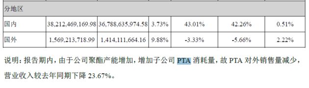 pta涨价多少钱,pta上涨对恒力石化有什么影响