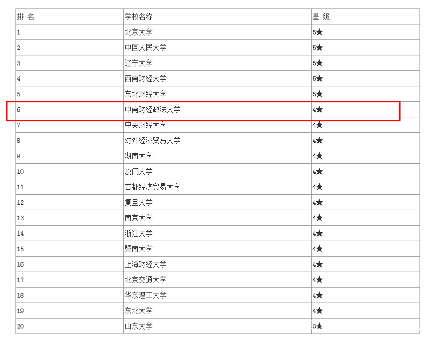 中南财经政法大学王牌学科,中南财经政法大学编导专业分数线