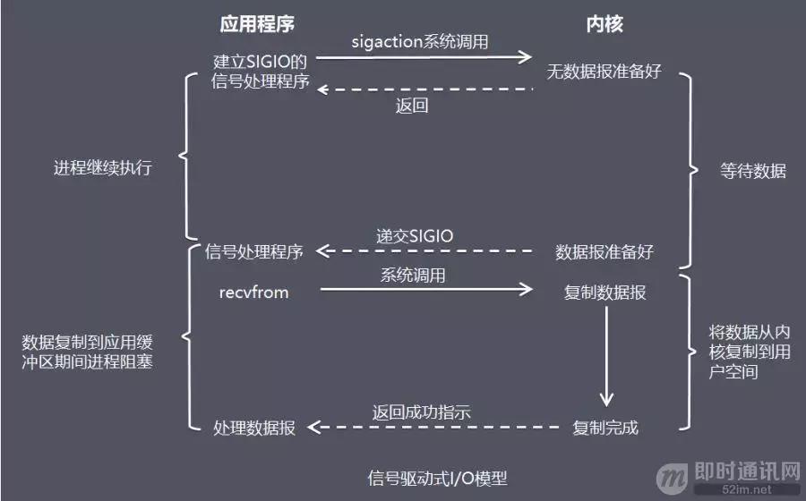 一文读懂编程,网络编程四种IO模型及其特点