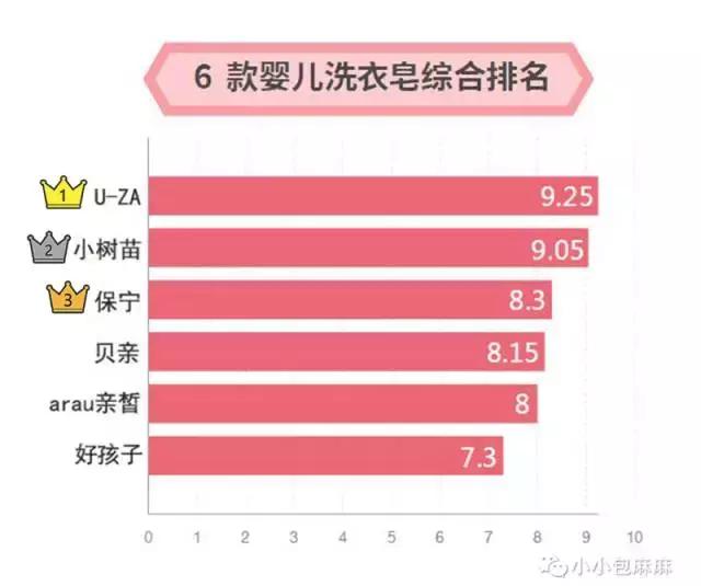 婴儿洗衣皂红黑榜推荐,婴儿洗衣皂和洗衣液测评品牌推荐