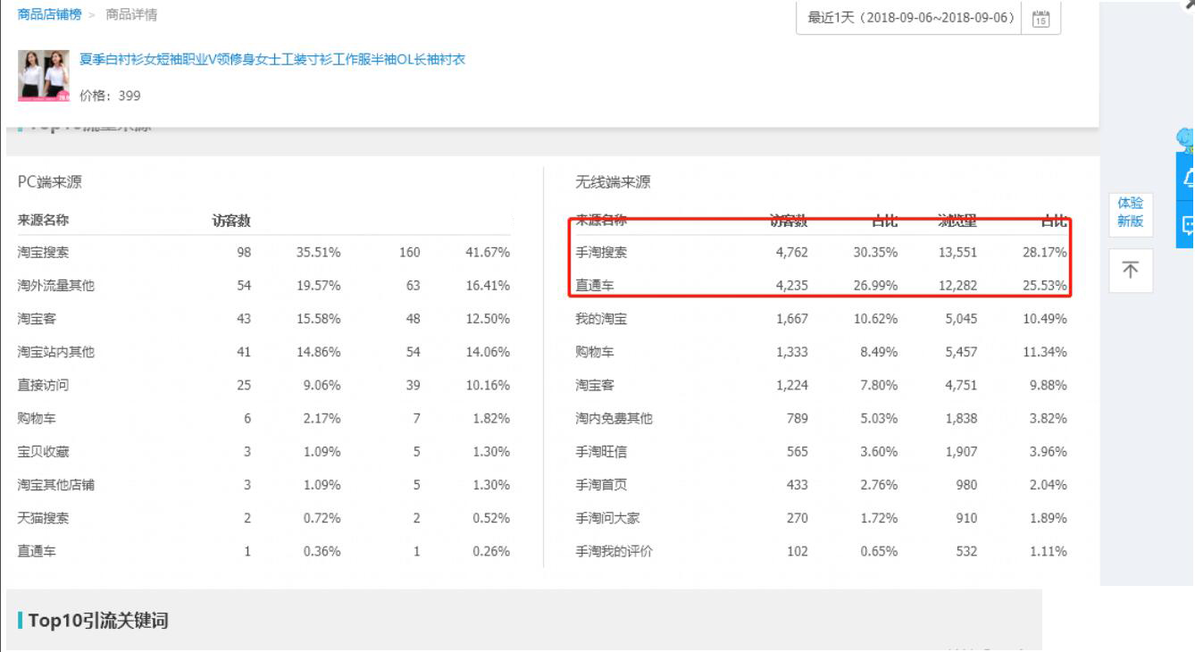 流量为王,如何有效降低PPC,让流量快速飙升!盘活店铺