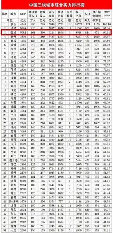 盐城以后有可能成为二线城市吗,盐城有望成为二线城市吗