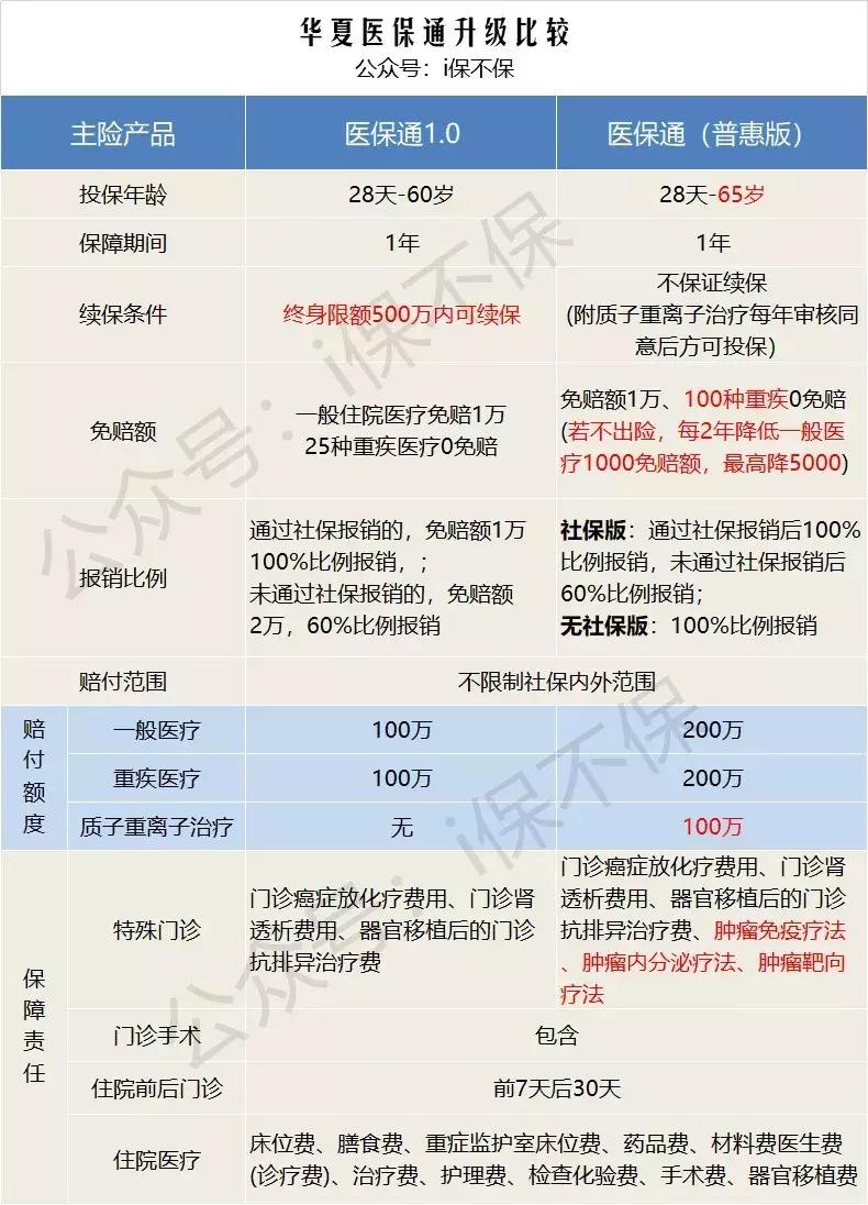 10年续保的百万医疗都被毙了，华夏医保通改为（普惠版）上线
