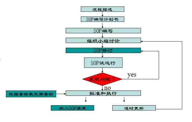sop仓库管理流程入门,仓储配送sop流程