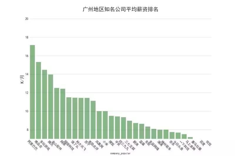 2021年各大互联网招聘薪资排行榜,阿里招聘工资最高