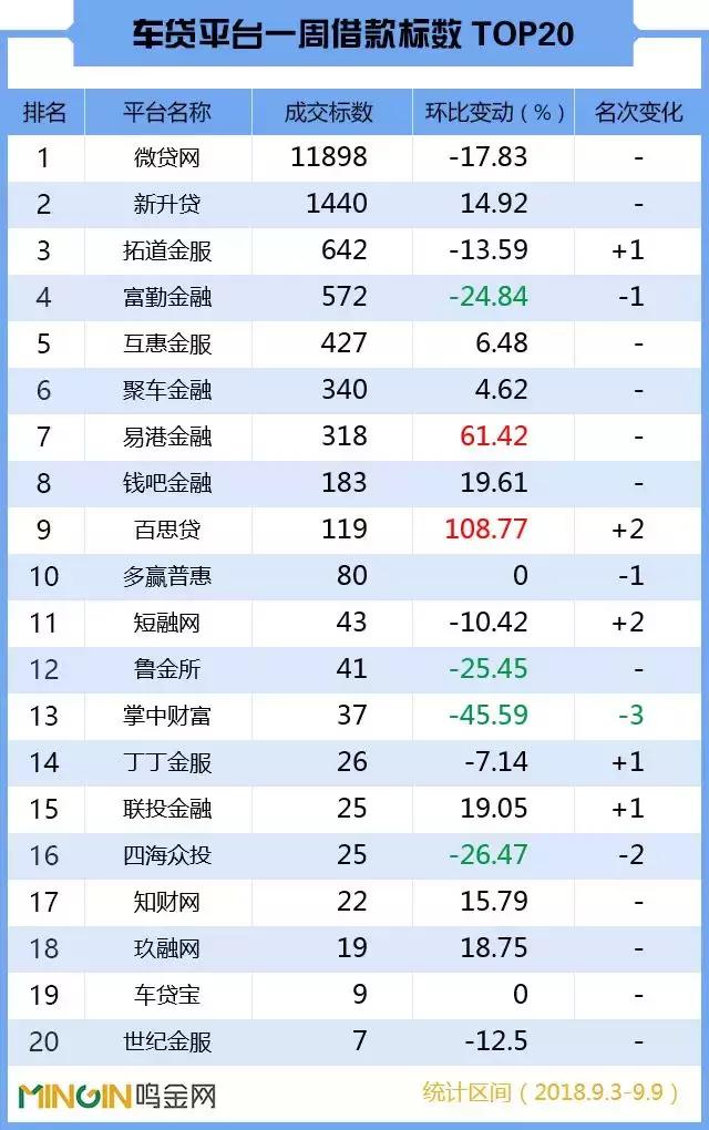 p2p理财车贷,p2p理财车贷排名