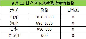 玉米蛋*粉白**、纤维日报：价格稳定货源紧张
