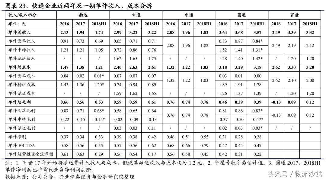 顺丰三通一达德邦百世,顺丰三通一达年业务量