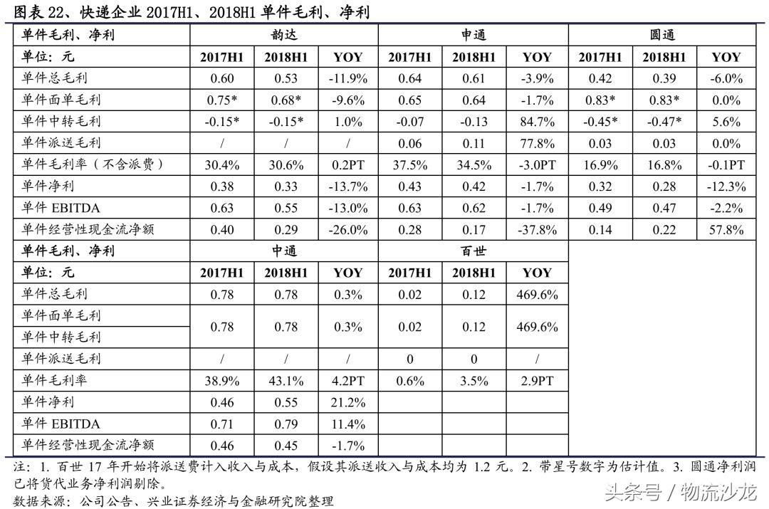 顺丰三通一达德邦百世,顺丰三通一达年业务量