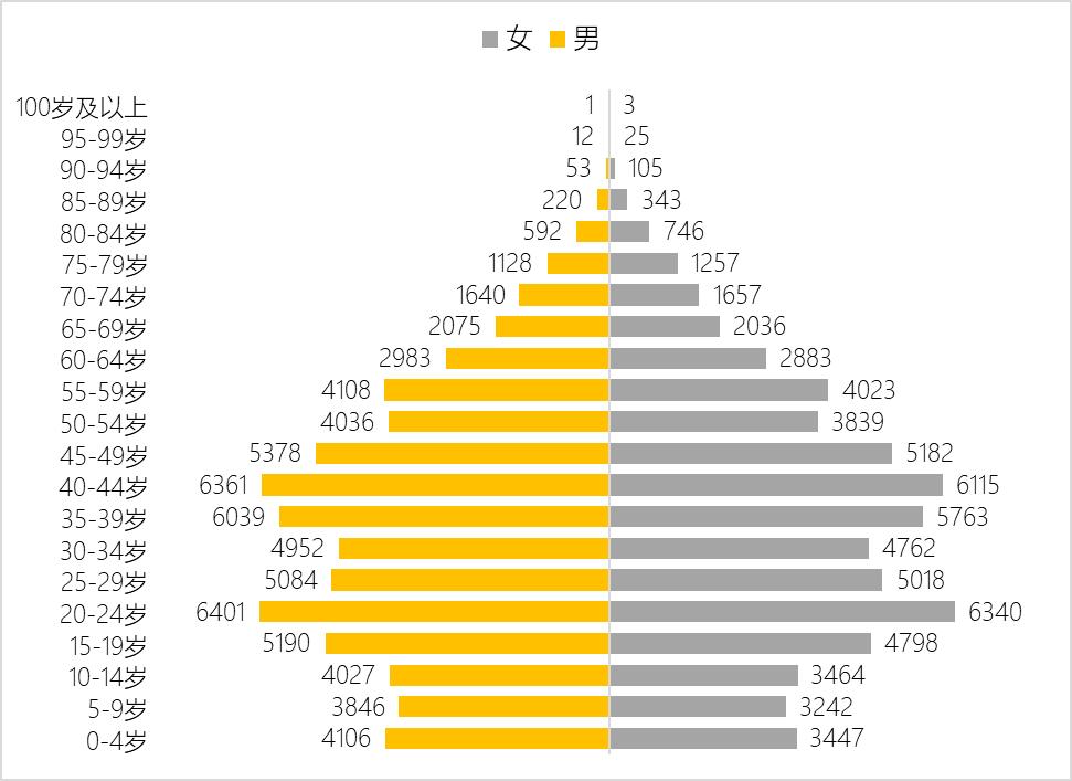 excel可视化图表动态模板免费,数据可视化之excel动态图表制作