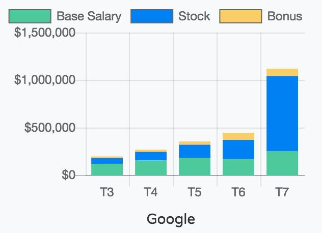 亚马逊谷歌程序员薪资待遇,美国亚马逊程序员薪资税后