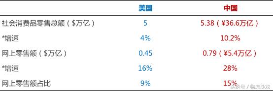 中美物流及3PL行业对比