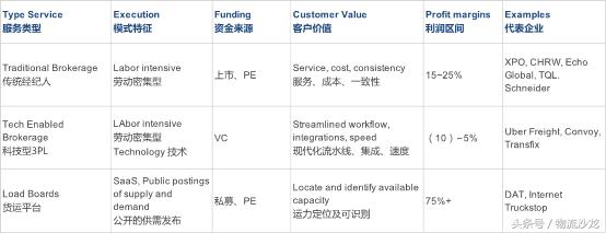 中美物流及3PL行业对比