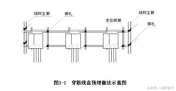 混凝土顶预埋线盒固定方法,混凝土预埋线盒的种类图纸
