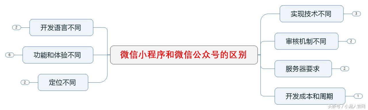 公众号对小程序的告白：本是同根生，相爱一商城！