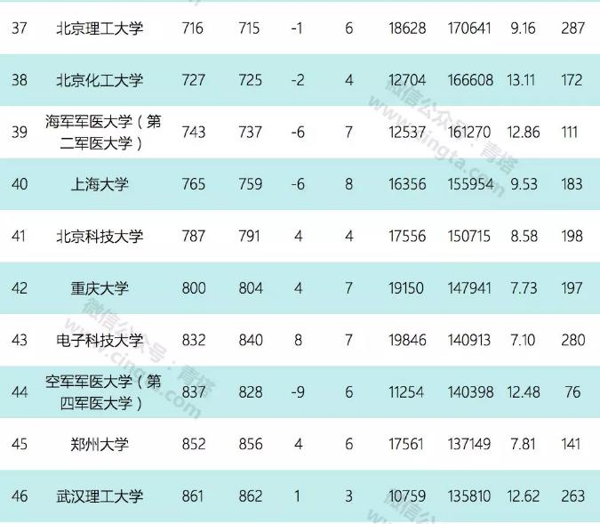 2020年9月esi排名完整榜单,esi九月排名