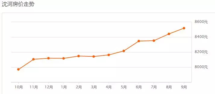 9月沈阳房价是涨是跌 (9月70城房价数据出炉沈阳有何变化)