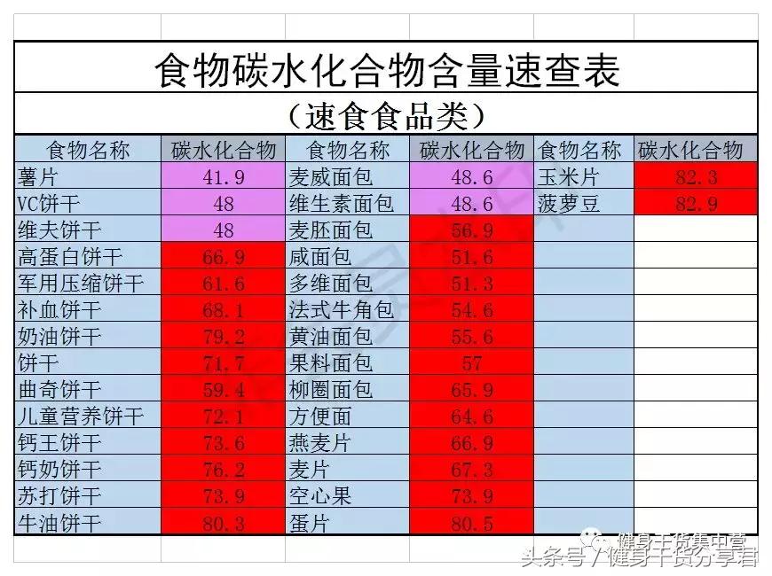 食物碳水含量一览表,常见食物中的碳水含量表
