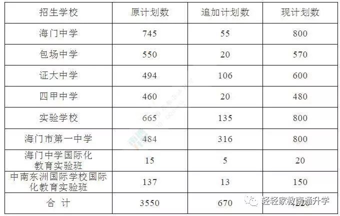 证大中学高考2019,证大初中招生