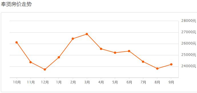 上海各区房价2023年最新房价表,在上海哪个区最新房价最低
