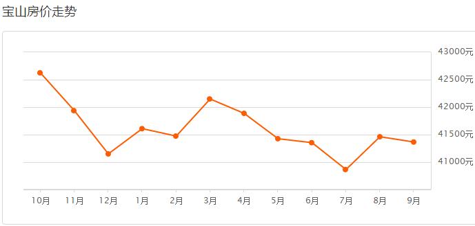 上海各区房价2023年最新房价表,在上海哪个区最新房价最低