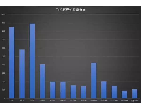 利用爬取淘宝飞机杯几万条数据并对其进行数据分析，结果让人意外