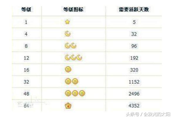 qq从0级到4级要多少天,qq满级需要多少年