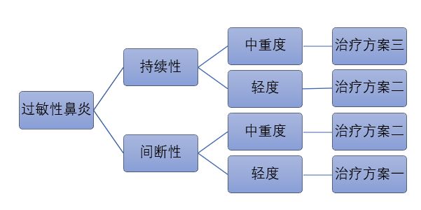 流鼻涕打喷嚏鼻塞怎么区分是鼻炎,鼻塞流鼻涕打喷嚏是感冒还是鼻炎