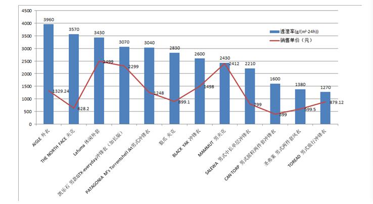 冲锋衣选哪个牌子好,冲锋衣怎么判断是否是冲锋衣