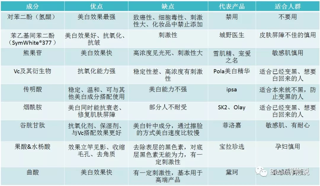 美白淡斑精华种草视频,美白精华成分大盘点