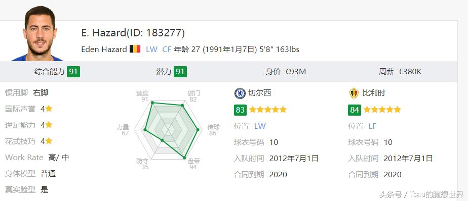 fifa14中的妖人,潜力妖人