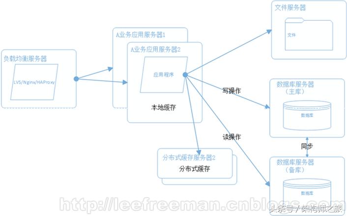 一文看懂结构化,大型网站架构的演进