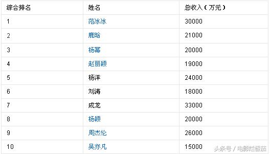 20亿？真的配得上林青霞的身价吗？