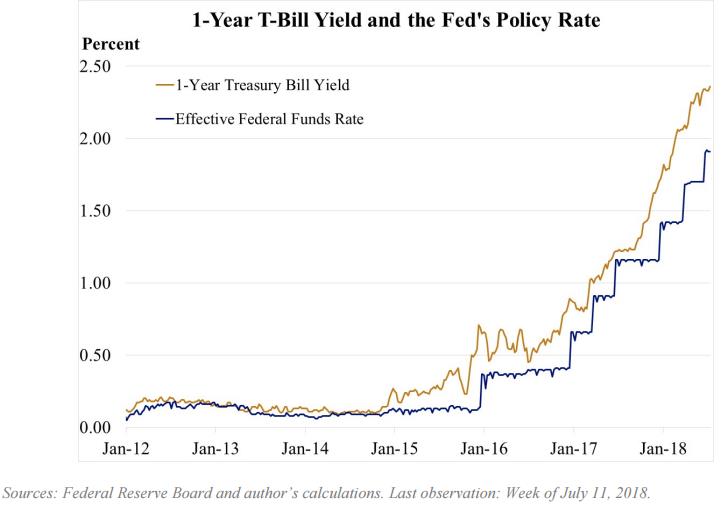 美国收益率曲线与美国经济,从收益率曲线看经济衰退