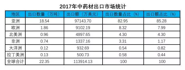 上等高丽参价格,中草药出口产业与产品调查分析