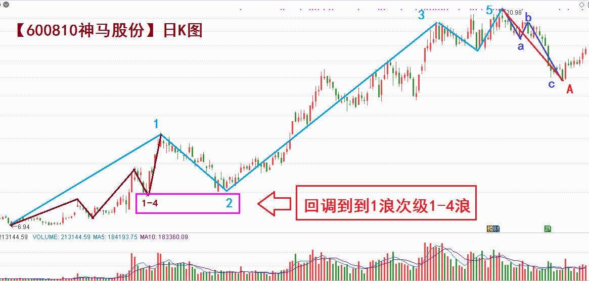 波浪理论第二浪调整幅度,波浪理论中2浪出现什么形态