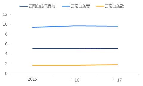 云南白药2022年为啥涨价了,谈云南白药与片仔癀